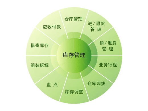库存系统
