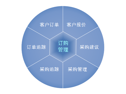 订购系统